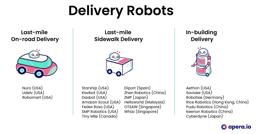 Delivery robots (source: TechObjects.io)