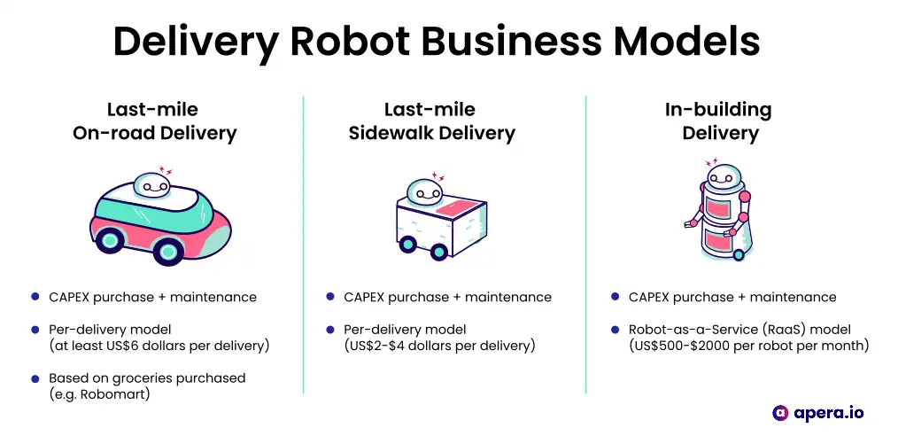 Delivery robots (source: TechObjects.io)