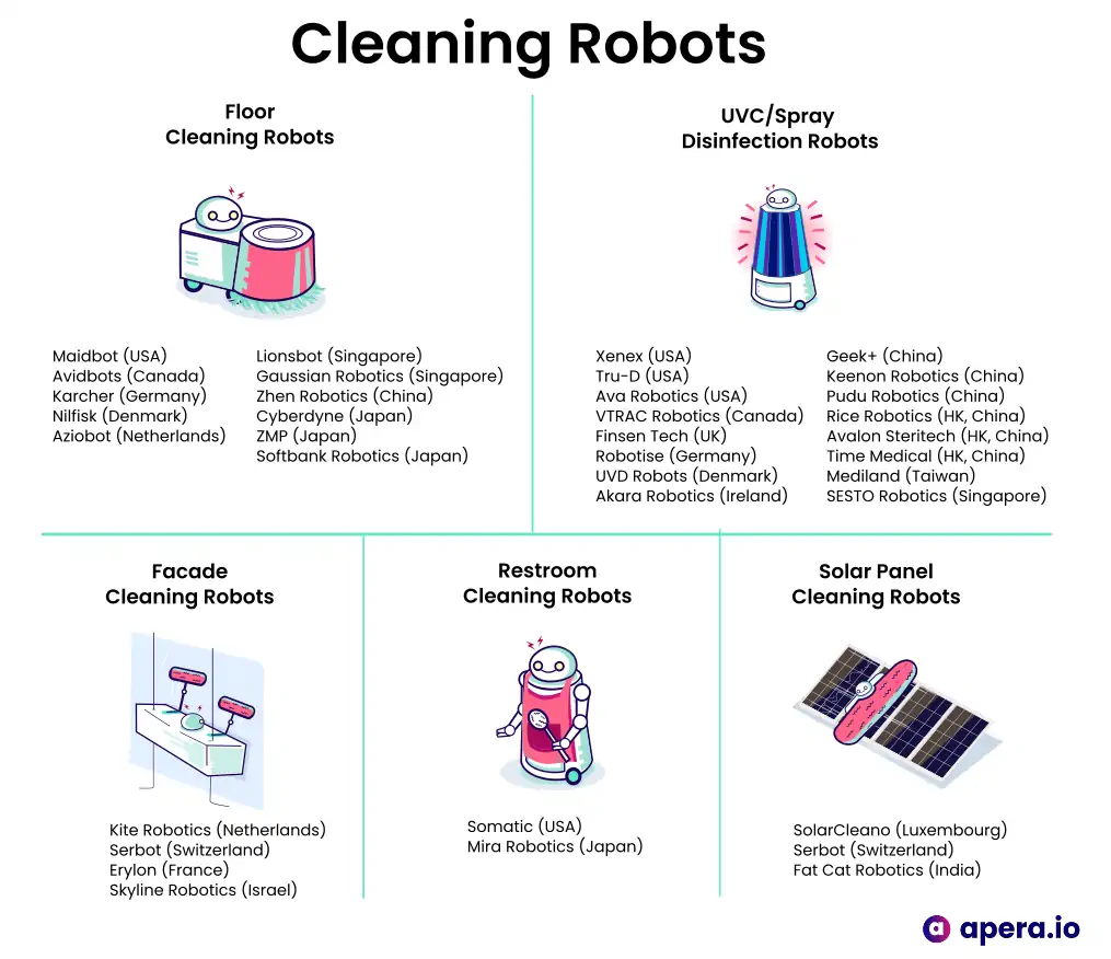 Cleaning robots  (source: TechObjects.io)