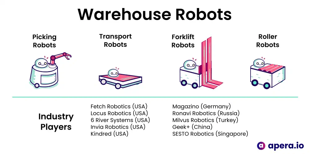 Warehouse robots (source: TechObjects.io)